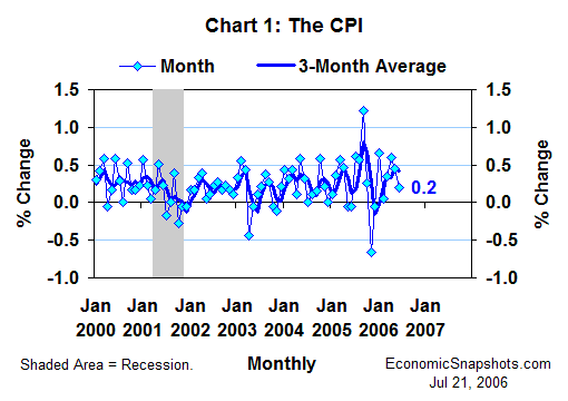 Chart 1. The CPI. Percent change. Monthly and three-month moving average. January 2000 through June 2006.