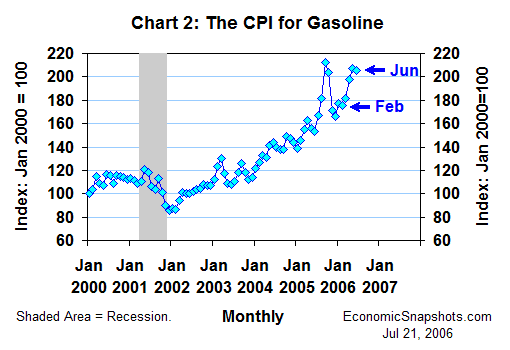 Chart 2. The CPI for Gasoline. Index. January 2000 through June 2006.