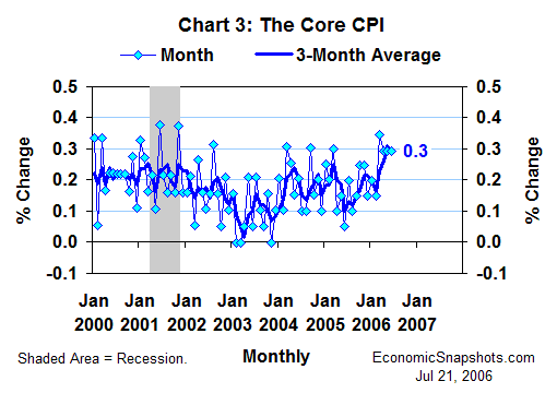 Chart 3. The core CPI. Percent change. Monthly and three-month moving average. January 2000 through June 2006.