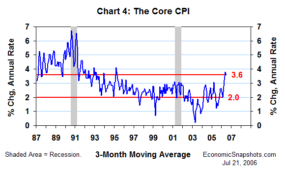 Chart 4. The core CPI. Percent change. Three-month moving average. January 1987 through June 2006.