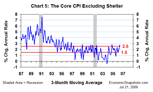 Chart 5. The core CPI excluding shelter. Percent change. Three-month moving average. January 1987 through June 2006.