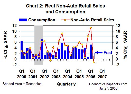 Chart 2. Real non-auto retail sales and real consumption. Annualized percent change. Q1 2000 to date.