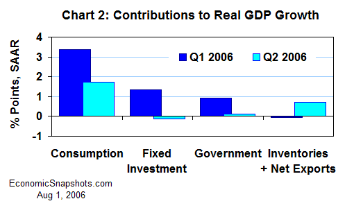 Chart 2. Contributions to real GDP growth. Q1 and Q2 2006.