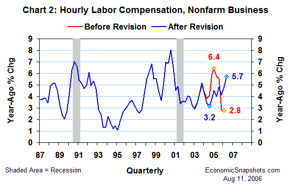 Chart 2. Hourly compensation growth. Year-ago percent change. Q1 1987 through Q2 2006.