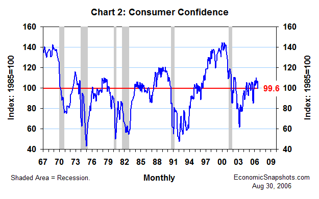 Chart 2. The consumer confidence index. February 1967 through August 2006.
