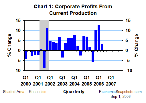 Chart 1. Corporate profits from current production. Percent change. First quarter 2000 through second quarter 2006.