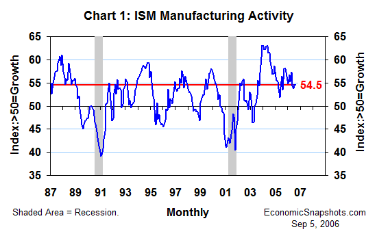 Chart 1. ISM diffusion index of manufacturing activity. January 1987 through August 2006.