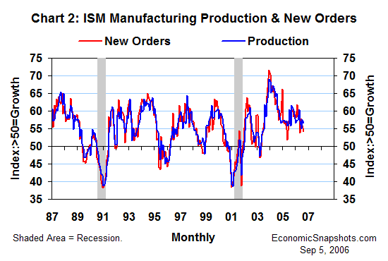 Chart 2. ISM diffusion indices of manufacturing new orders and production. January 1987 through August 2006.