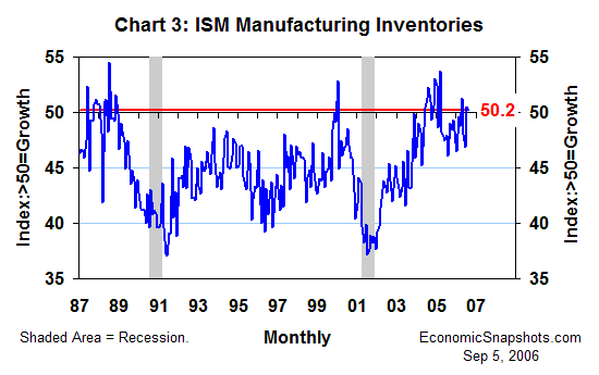 Chart 3. ISM diffusion index of manufacturing inventories. January 1987 through August 2006.