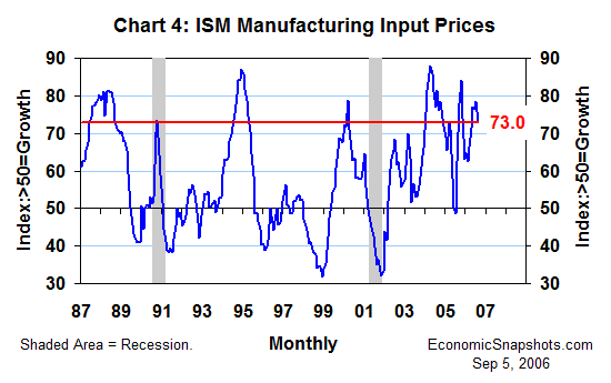 Chart 4. ISM diffusion index of manufacturing input prices. January 1987 through August 2006.