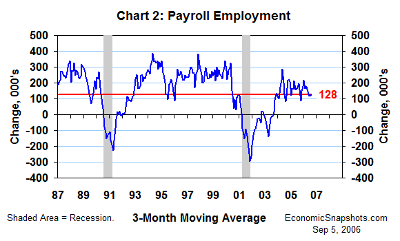Chart 2. Change in payroll employment. 3-month moving average. January 1987 through August 2006.