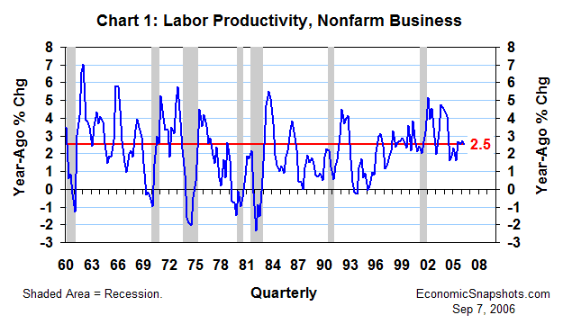 Chart 1. Labor productivity, nonfarm business. Year-ago percent change. First quarter 1960 through second quarter 2006.