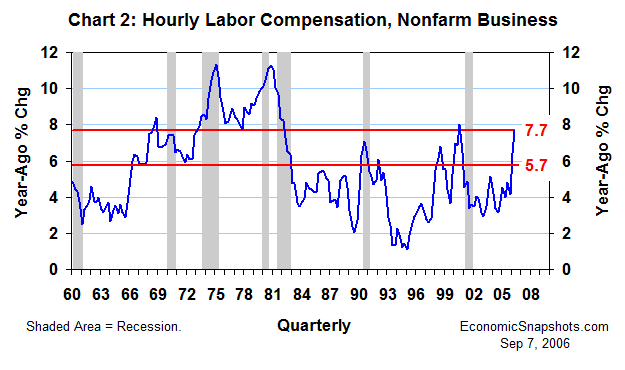 Chart 2. Hourly labor compensation, nonfarm business. Year-ago percent change. First quarter 1960 through second quarter 2006.