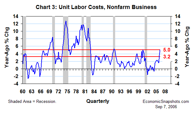 Chart 1. Unit labor costs, nonfarm business. Year-ago percent change. First quarter 1960 through second quarter 2006.