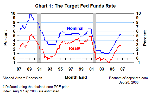 Chart 1. The target Fed funds rate. Nominal and real. January 1987 to date.
