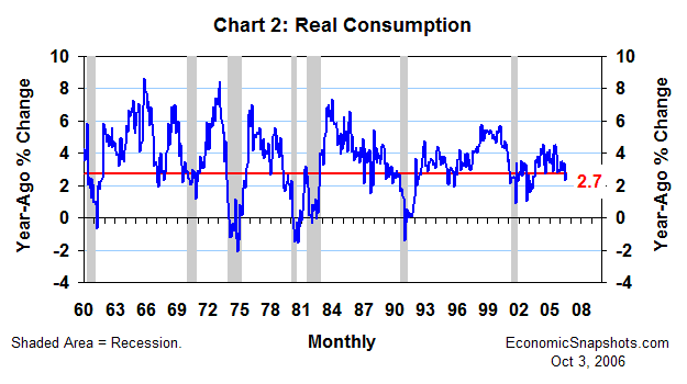 Chart 2. Real consumption. Year-ago percent change. January 1960 through August 2006.