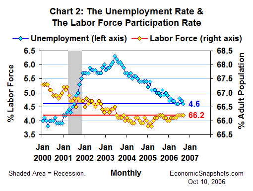 Chart 2. The unemployment rate and the labor force participation rate. January 2000 through September 2006.