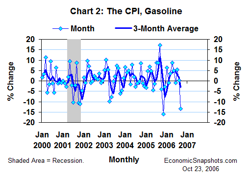 Chart 2. The CPI, gasoline. Percent change. Monthly and 3-month moving average. January 2000 through September 2006.
