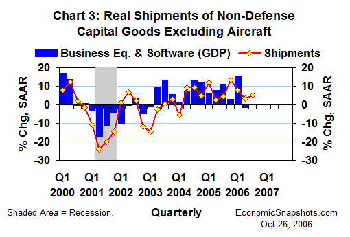 Chart 3. Real non-defense capital good shipments ex aircraft and real business fixed investment in equipment and software. Annualized percent change. Q1 2000 to date.