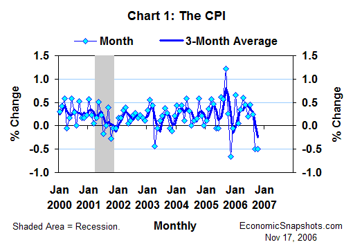 Chart 1. The CPI. Percent change. Monthly and 3-month moving average. January 2000 through October 2006.