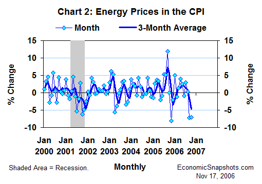 Chart 2. The CPI's energy price component. Percent change. Monthly and 3-month moving average. January 2000 through October 2006.