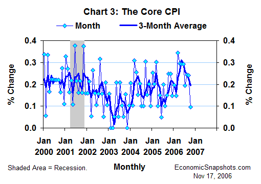 Chart 3. The core CPI. Percent change. Monthly and 3-month moving average. January 2000 through October 2006.