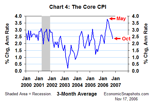 Chart 4. The core CPI. Percent change. 3-month moving average. January 2000 through October 2006.