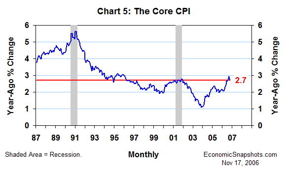 Chart 5. The core CPI. Year-ago percent change. January 1987 through October 2006.