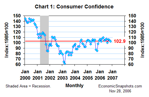 Chart 1. The Consumer Confidence Index. January 2000 through November 2006.
