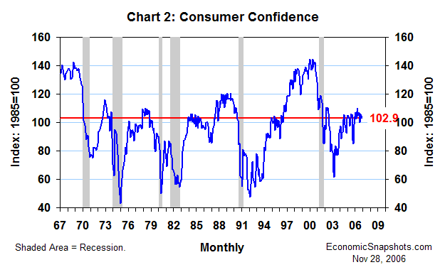 consumer confidence index