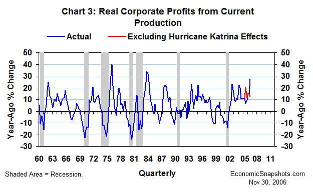 Chart 3. Corporate profits from current production. Year-ago percent change. First quarter 1960 through third quarter 2006.