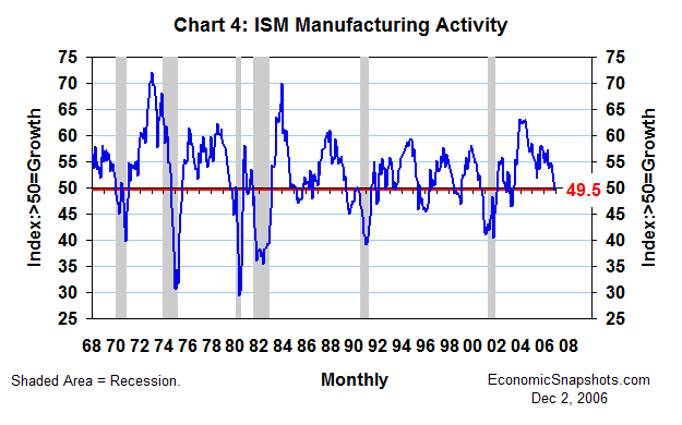 Chart 4. The ISM index of manufacturing activity. January 1968 through November 2006.