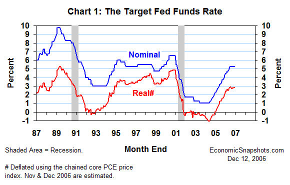 Chart 1. The nominal and real target Fed funds rate. January 1987 to date.