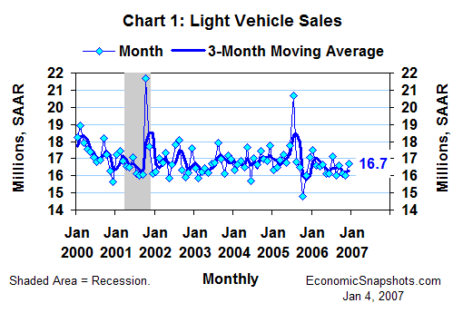 Chart 1. Light vehicle sales. January 2000 through December 2006.