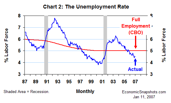 Chart 2. The unemployment rate. Actual versus 'full employment'. January 1987 through December 2006.