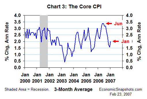 Chart 3. The core CPI. Annualized percent change. 3-month moving average. January 2000 through January 2007.
