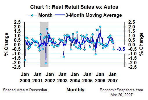 Chart 1. Real retail sales excluding autos. Percent change. Monthly and 3-month moving average. January 2000 through February 2007.