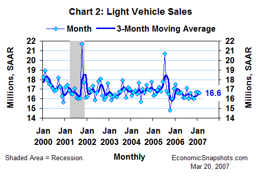 Chart 2. Car and light truck sales. Seasonally-adjusted annual rates. Monthly and 3-month moving average. January 2000 through February 2007.