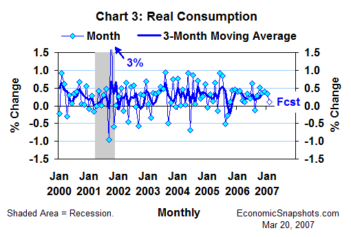 Chart 3. Real consumption. Percent change. Monthly and 3-month moving average. January 2000 through February 2007.