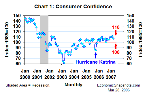 Chart 1. The Consumer Confidence Index. January 2000 through March 2007.