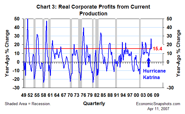 Chart 3. Corporate profits from current production. Year-ago percent change. First quarter 1949 through fourth quarter 2006.