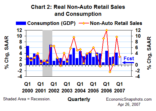 Chart 2. Real non-auto retail sales and consumption. Annualized percent change. Q1 2000 to date.