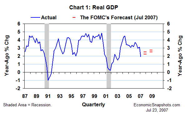 Chart 1. Real GDP. Year-ago percent change. Q1 1987 through Q1 2007 and the FOMC's forecast through Q4 2008.
