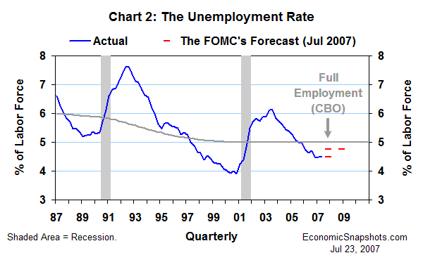 Chart 2. The unemployment rate. Percent of labor force. Q1 1987 through Q2 2007 and the FOMC's forecast through Q4 2008.