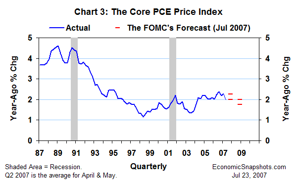 Chart 3. The chained price index for personal consumption expenditures excluding food and energy. Year-ago percent change. Q1 1987 through May 2007 (first two months of Q2 2007) and the FOMC's forecast through Q4 2008.