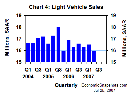 Chart 4. Light vehicle sales. Q1 2004 through Q2 2007.