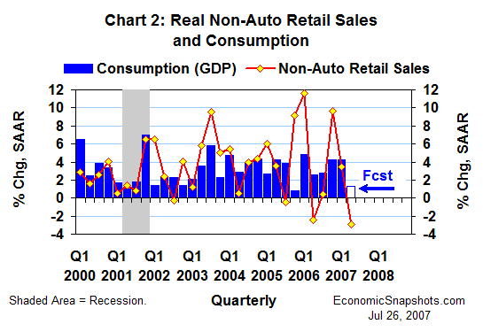 Chart 2. Real non-auto retail sales and consumption. Annualized percent change. Q1 2000 to date.