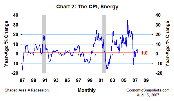 Chart 2. The CPI, energy. Year-ago percent change. January 1987 through July 2007.