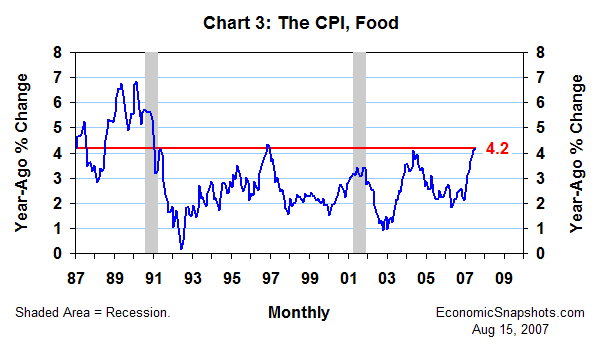 Chart 3. The CPI, food. Year-ago percent change. January 1987 through July 2007.