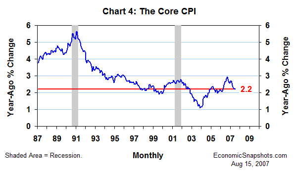 Chart 4. The core CPI. Year-ago percent change. January 1987 through July 2007.